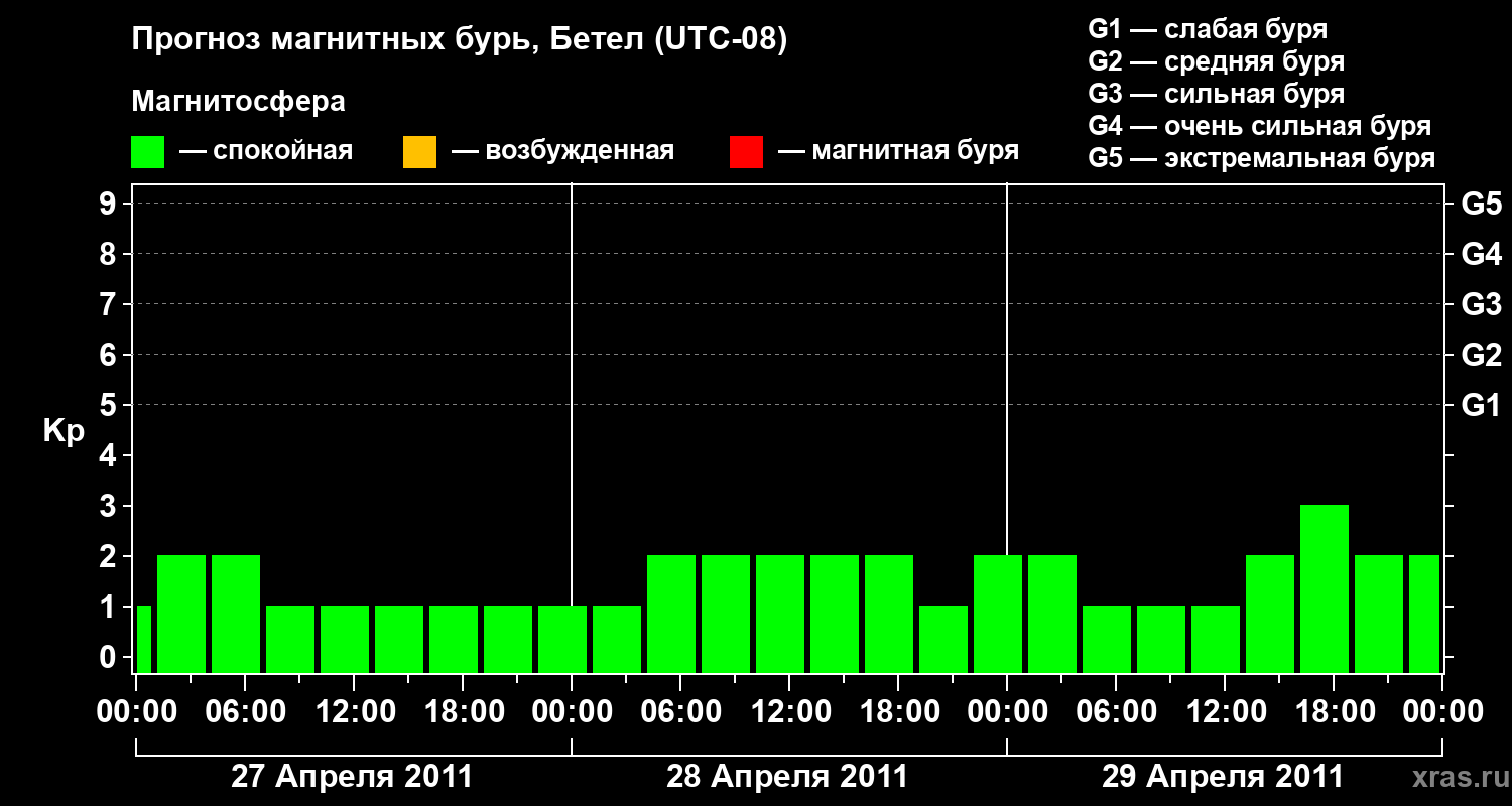 Прогноз геомагнитного индекса&nbsp;Kp