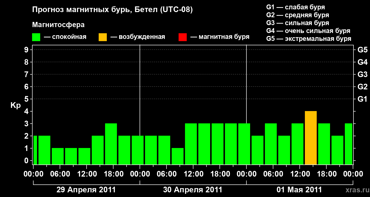 Прогноз геомагнитного индекса&nbsp;Kp