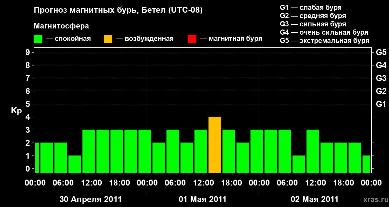 Прогноз геомагнитного индекса&nbsp;Kp