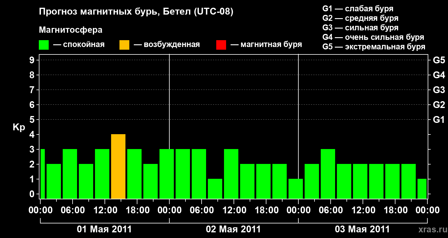 Прогноз геомагнитного индекса&nbsp;Kp