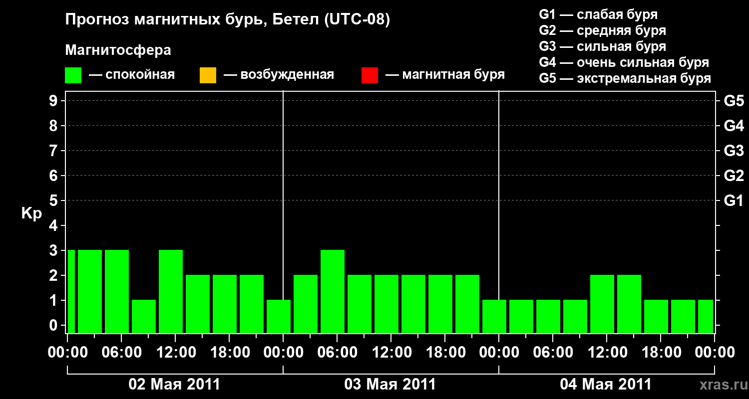 Прогноз геомагнитного индекса&nbsp;Kp