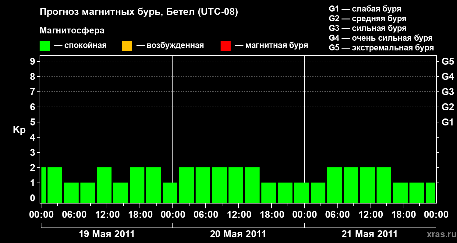 Прогноз геомагнитного индекса&nbsp;Kp