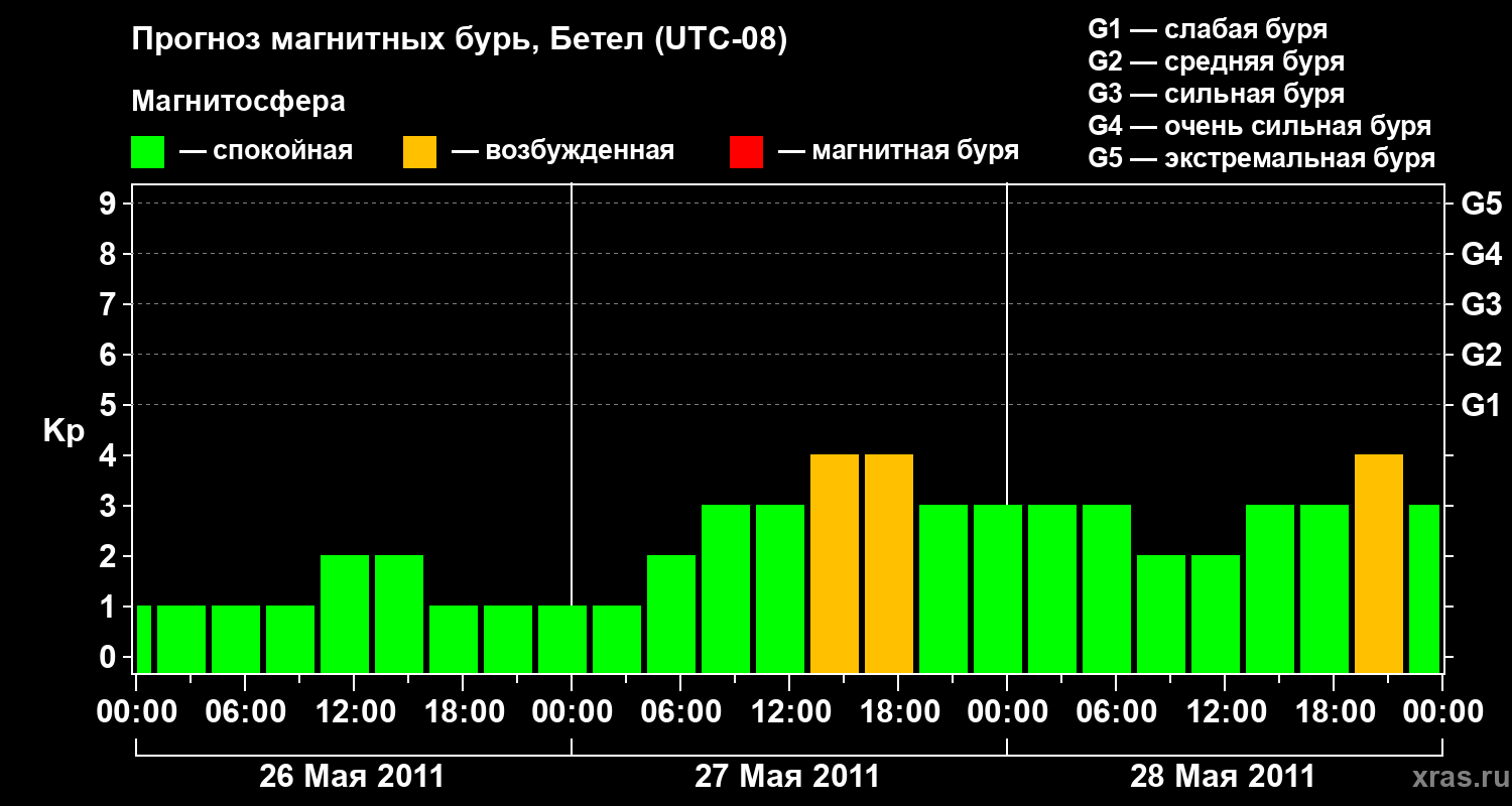 Прогноз геомагнитного индекса&nbsp;Kp