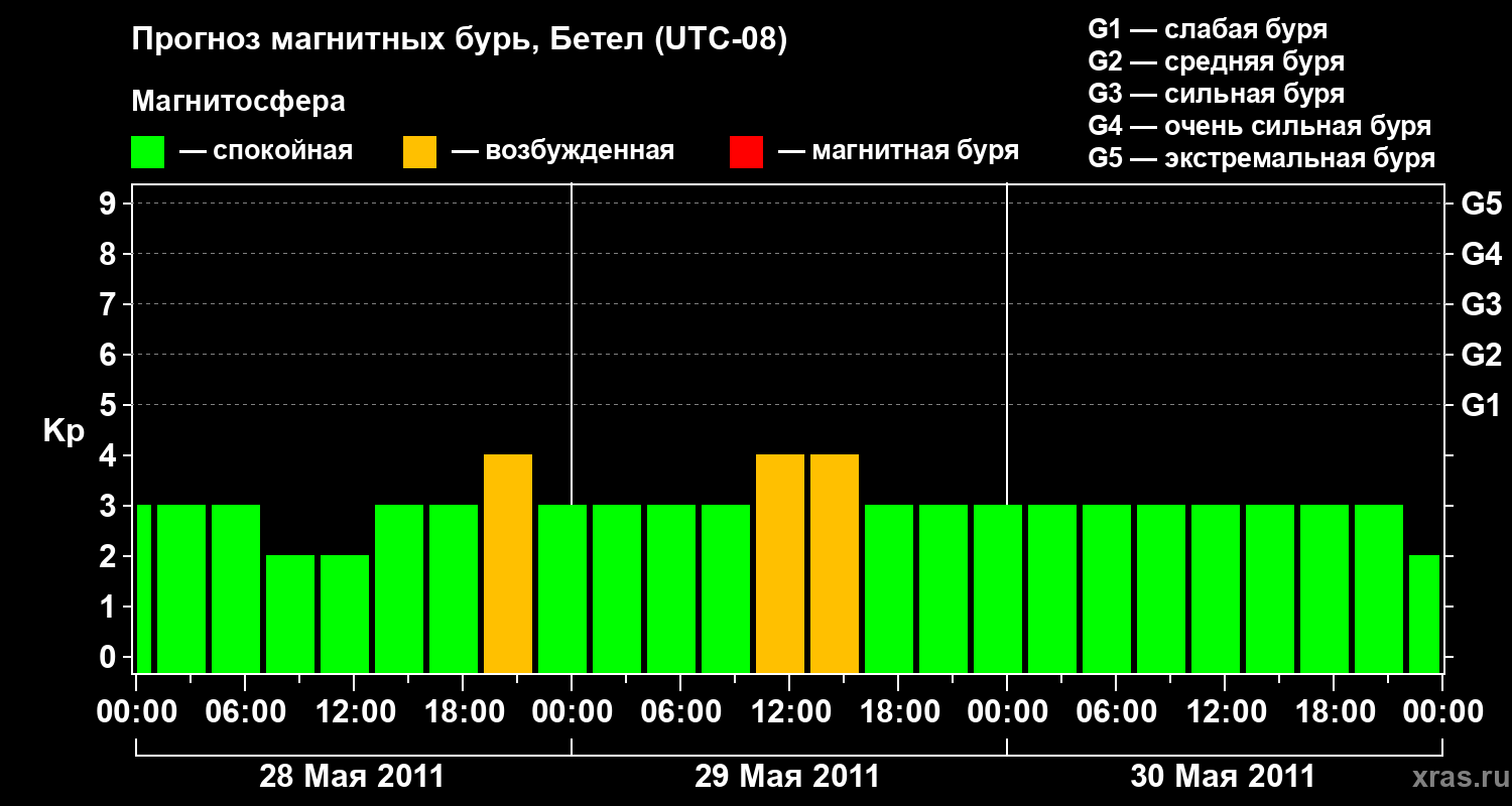 Прогноз геомагнитного индекса&nbsp;Kp