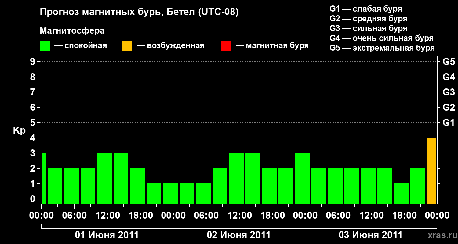 Прогноз геомагнитного индекса&nbsp;Kp