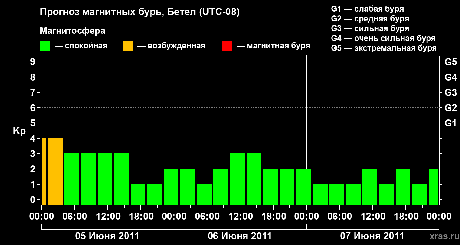 Прогноз геомагнитного индекса&nbsp;Kp