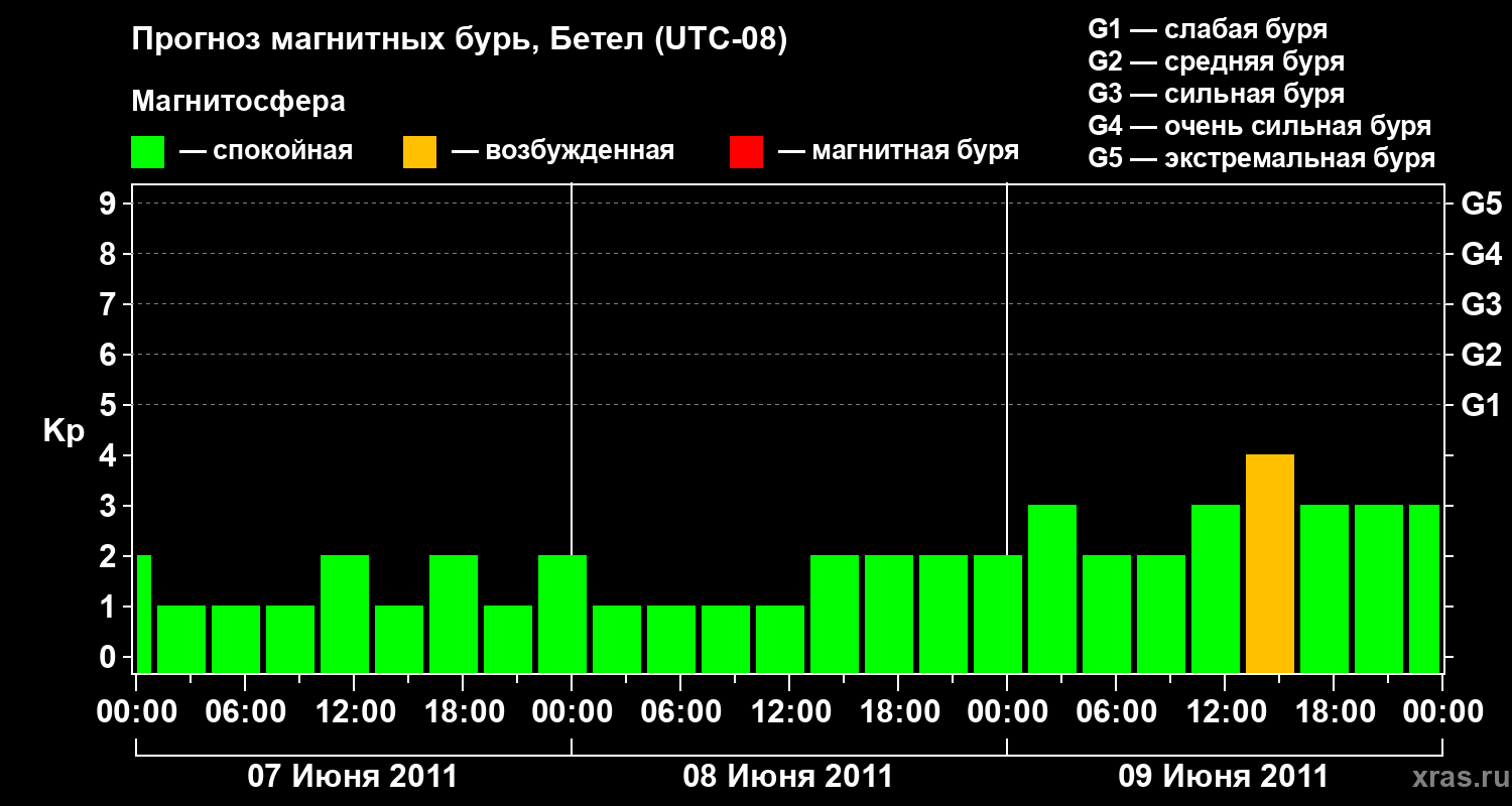 Прогноз геомагнитного индекса&nbsp;Kp