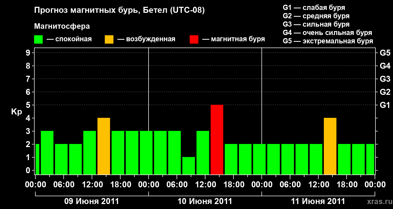Прогноз геомагнитного индекса Kp
