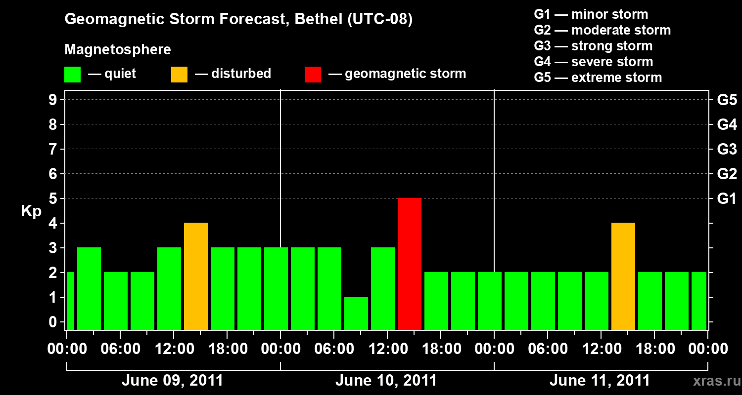Forecast of the geomagnetic index&nbsp;Kp