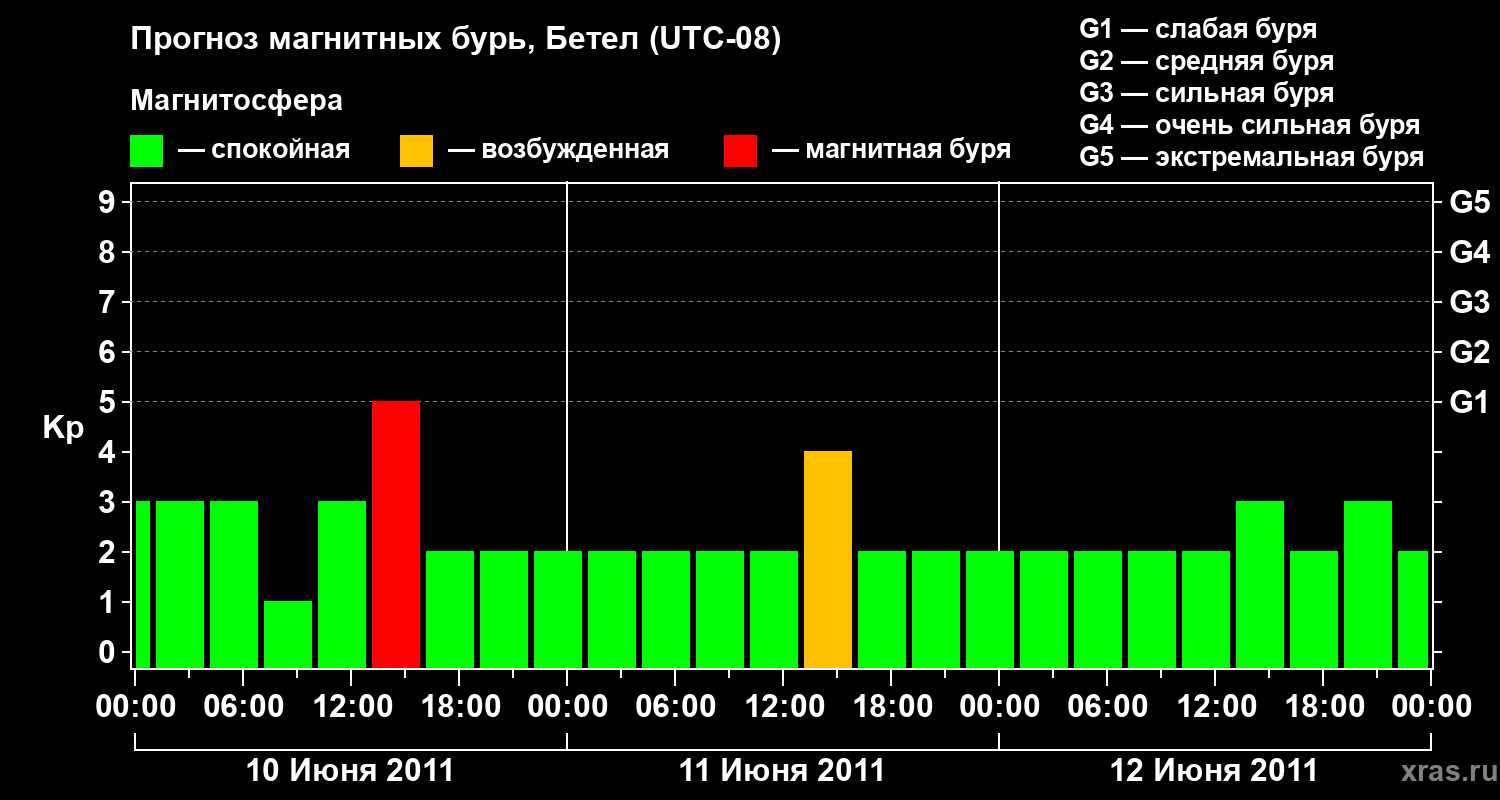 Прогноз геомагнитного индекса&nbsp;Kp