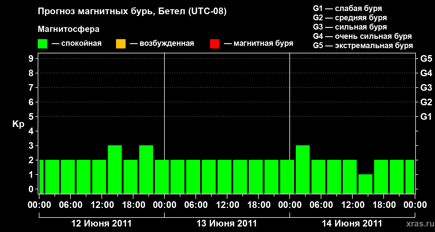 Прогноз геомагнитного индекса&nbsp;Kp