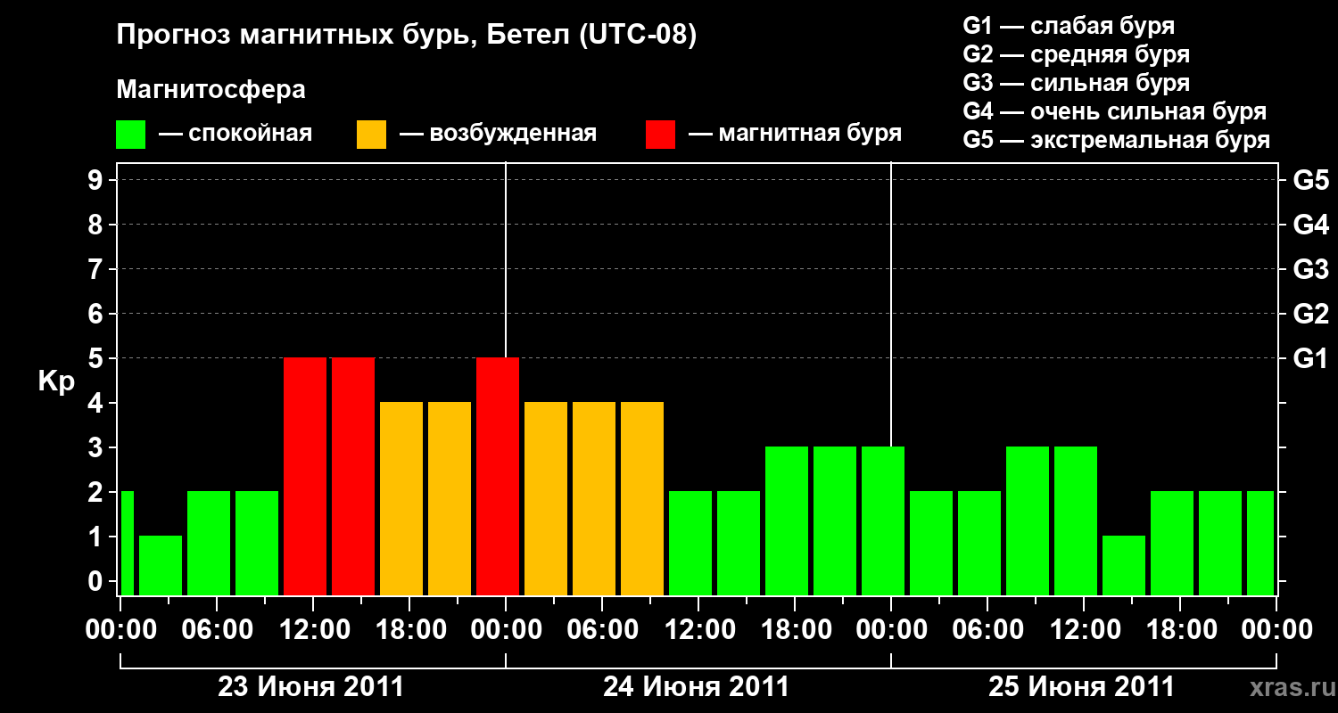 Прогноз геомагнитного индекса&nbsp;Kp