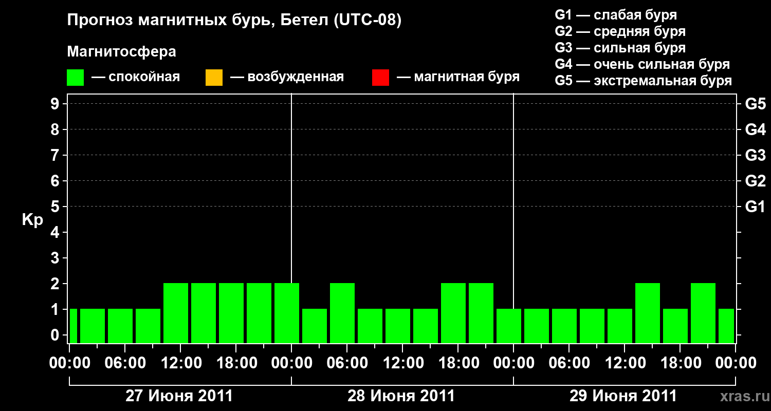 Прогноз геомагнитного индекса&nbsp;Kp