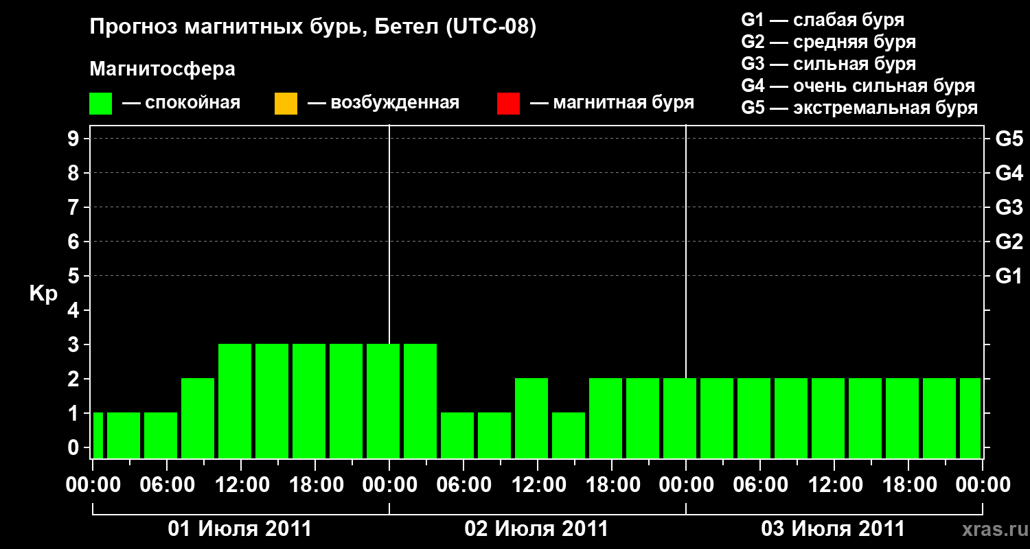 Прогноз геомагнитного индекса&nbsp;Kp