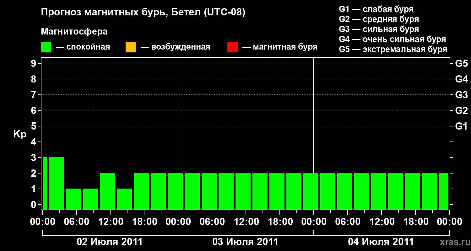 Прогноз геомагнитного индекса&nbsp;Kp
