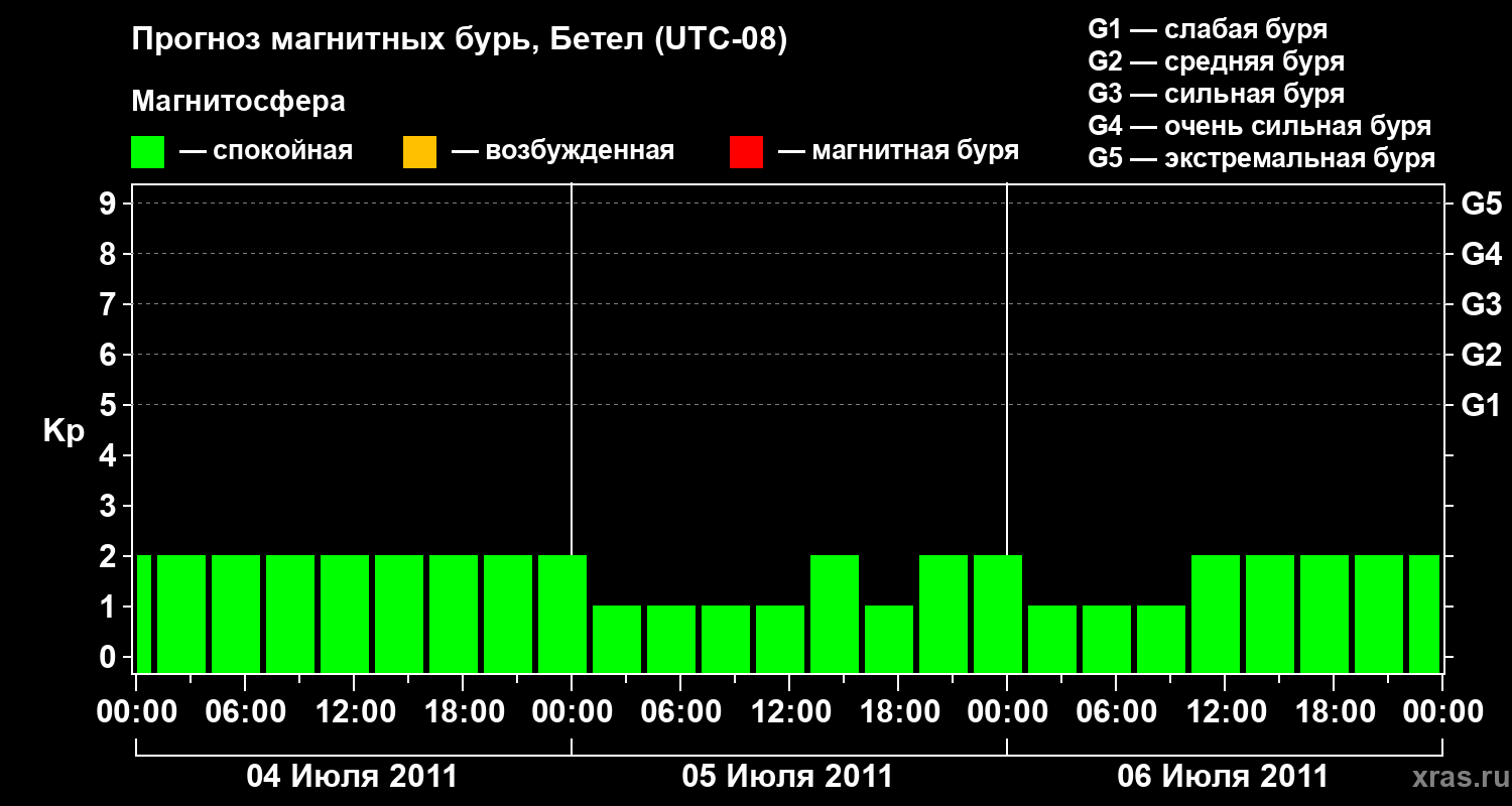 Прогноз геомагнитного индекса&nbsp;Kp
