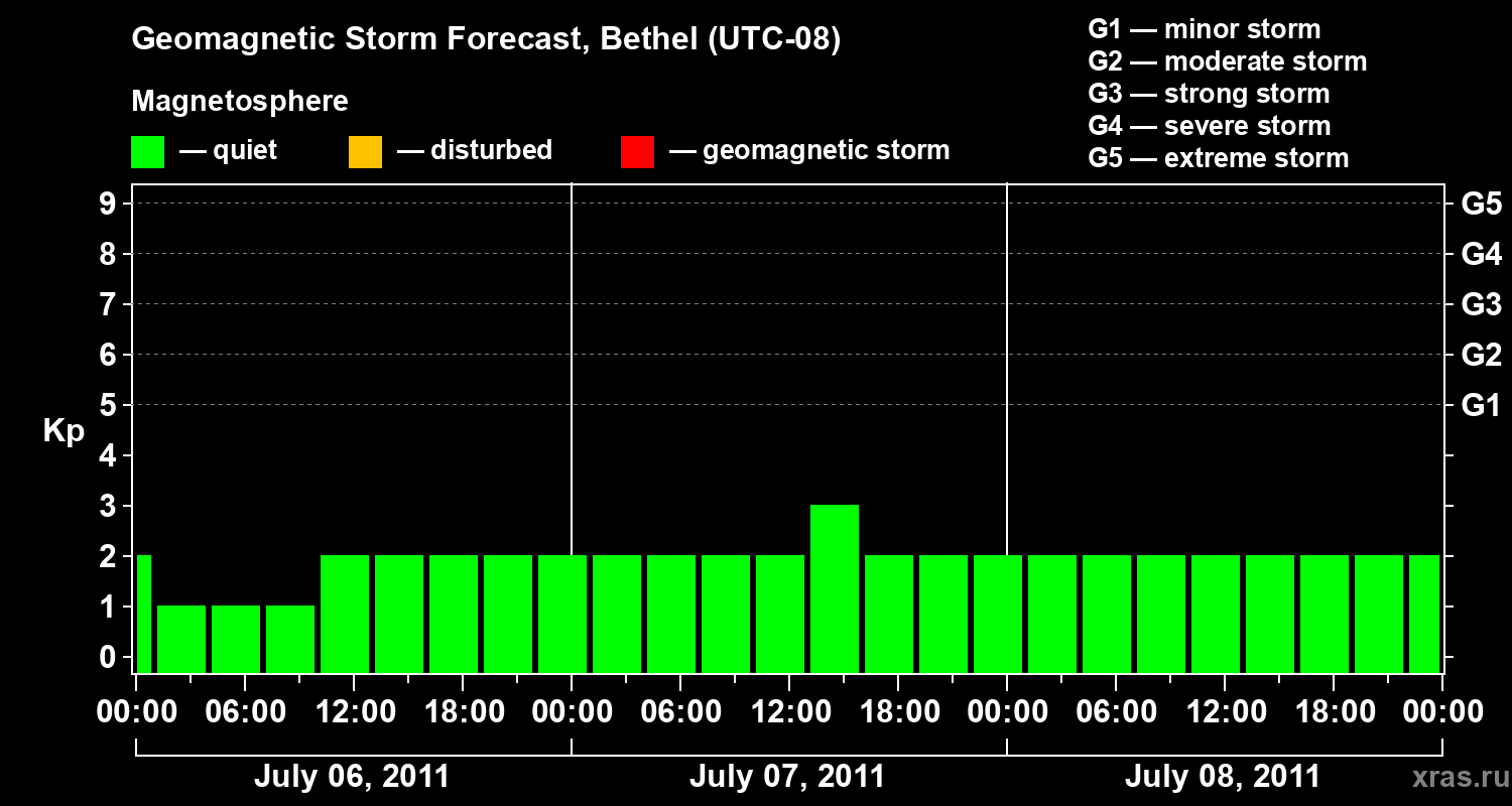 Forecast of the geomagnetic index&nbsp;Kp