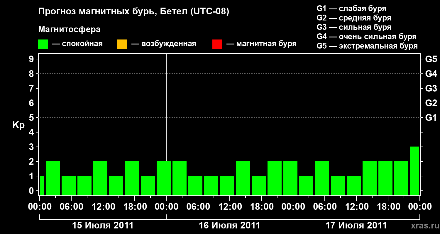 Прогноз геомагнитного индекса&nbsp;Kp