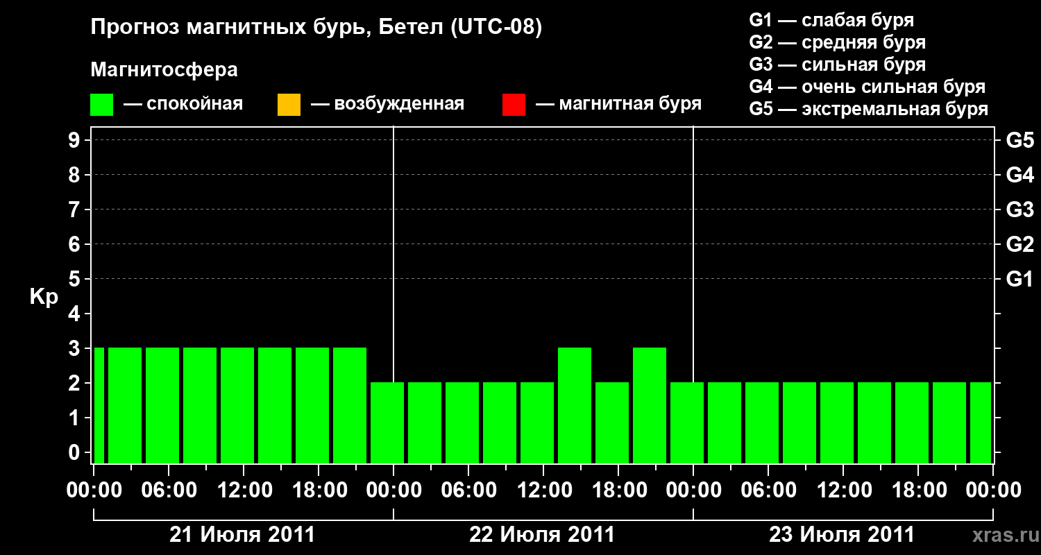Прогноз геомагнитного индекса&nbsp;Kp