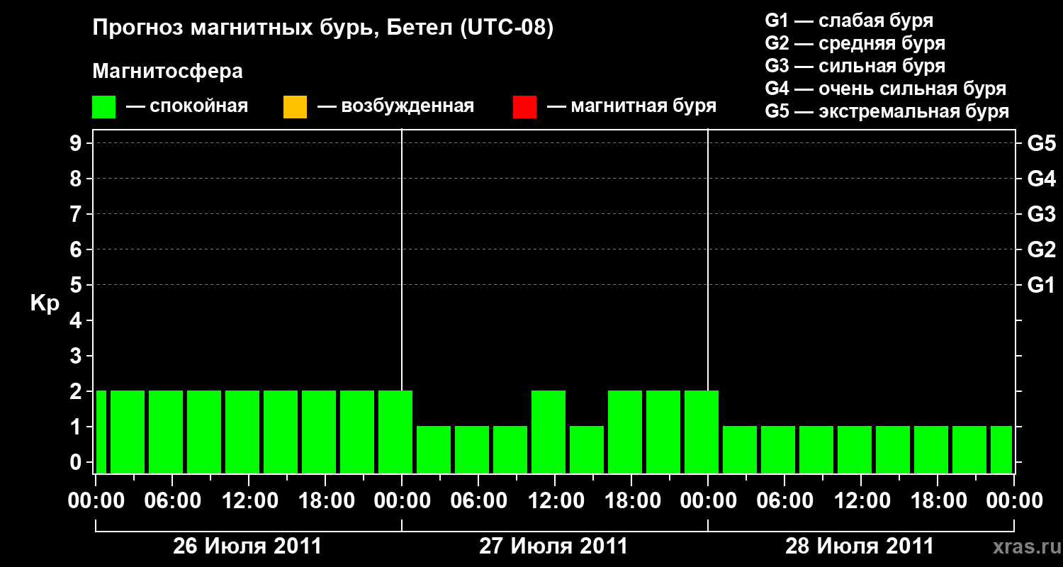 Прогноз геомагнитного индекса&nbsp;Kp