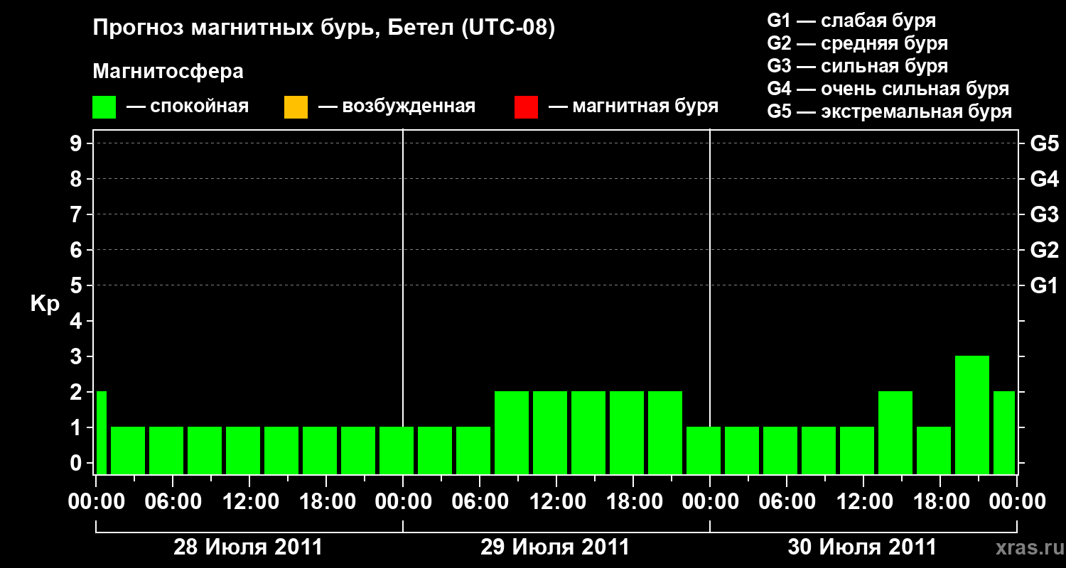 Прогноз геомагнитного индекса&nbsp;Kp