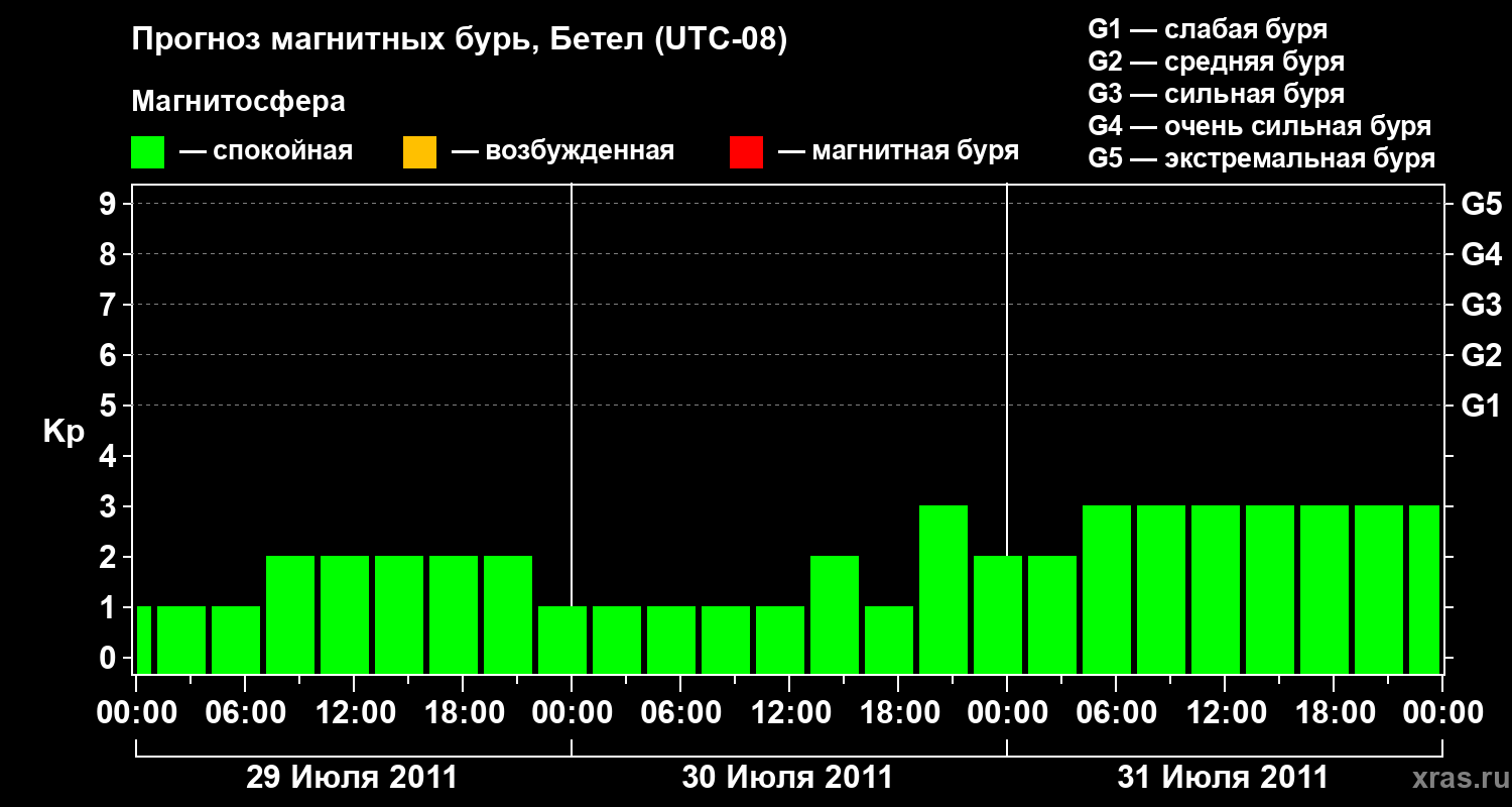 Прогноз геомагнитного индекса&nbsp;Kp