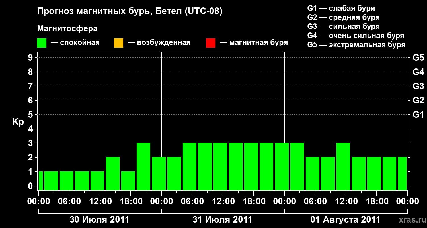 Прогноз геомагнитного индекса&nbsp;Kp