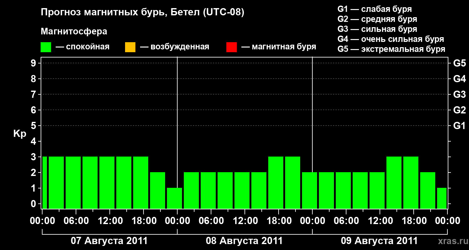 Прогноз геомагнитного индекса&nbsp;Kp