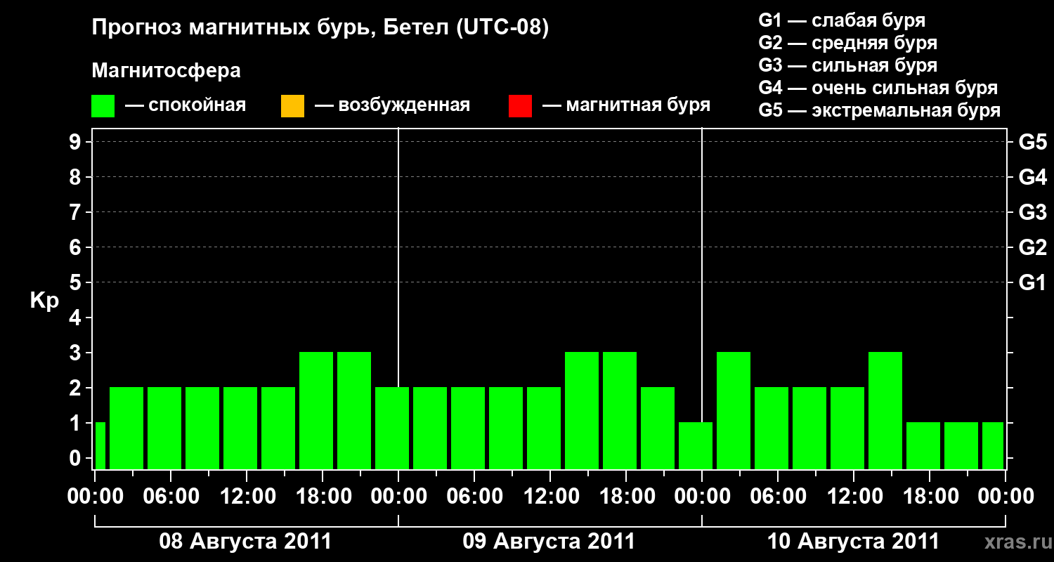 Прогноз геомагнитного индекса&nbsp;Kp