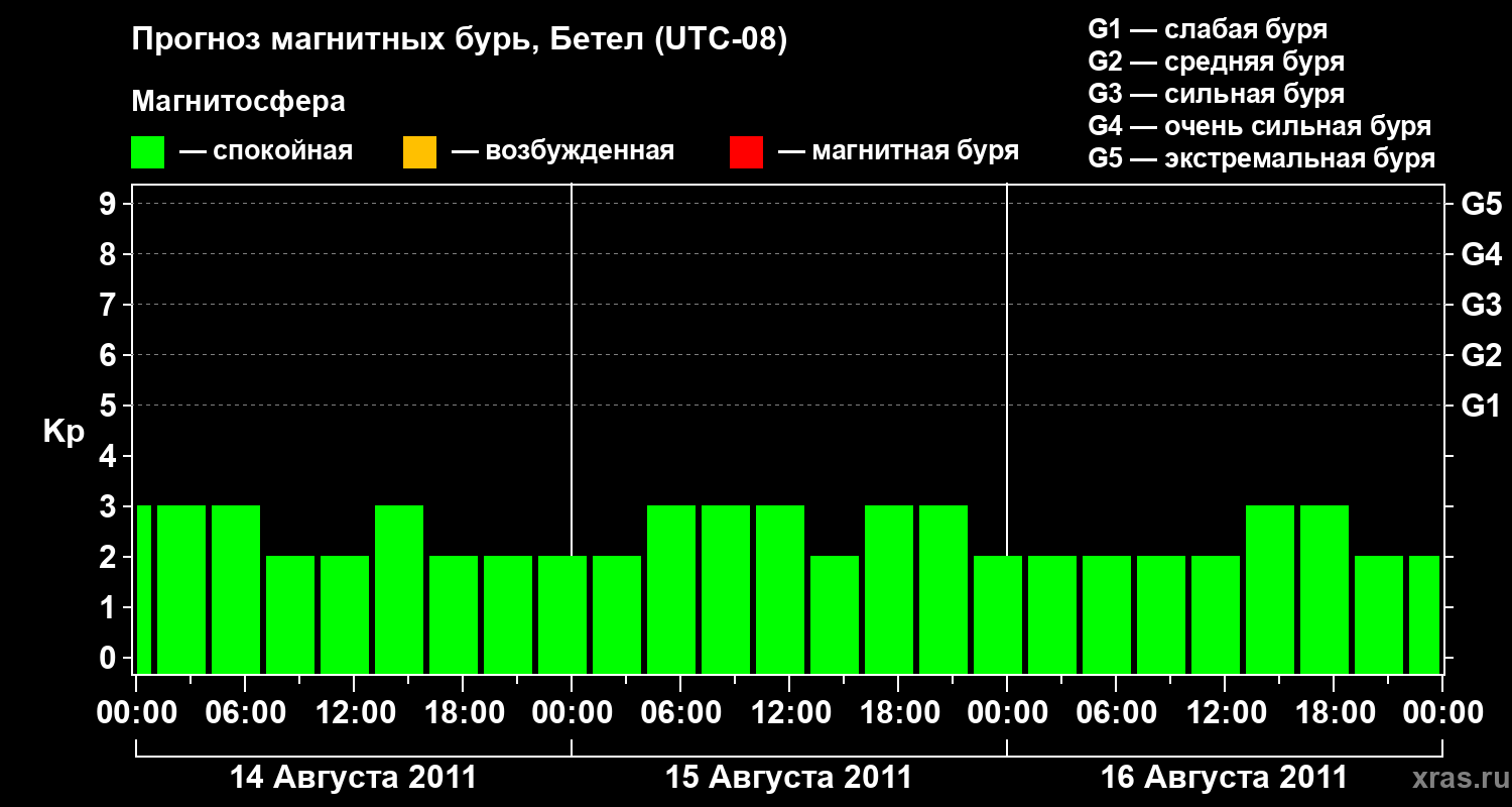 Прогноз геомагнитного индекса&nbsp;Kp