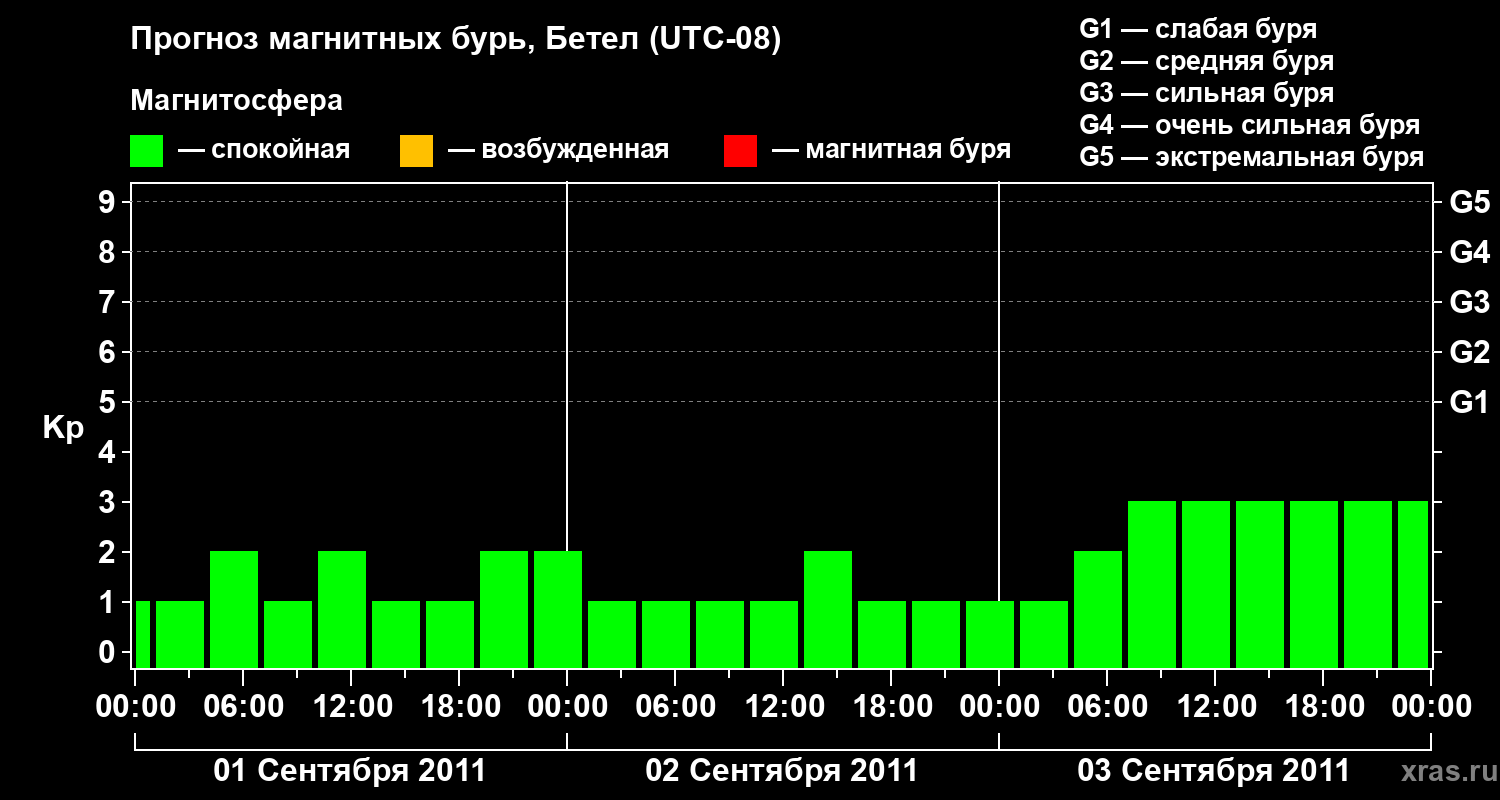 Прогноз геомагнитного индекса&nbsp;Kp