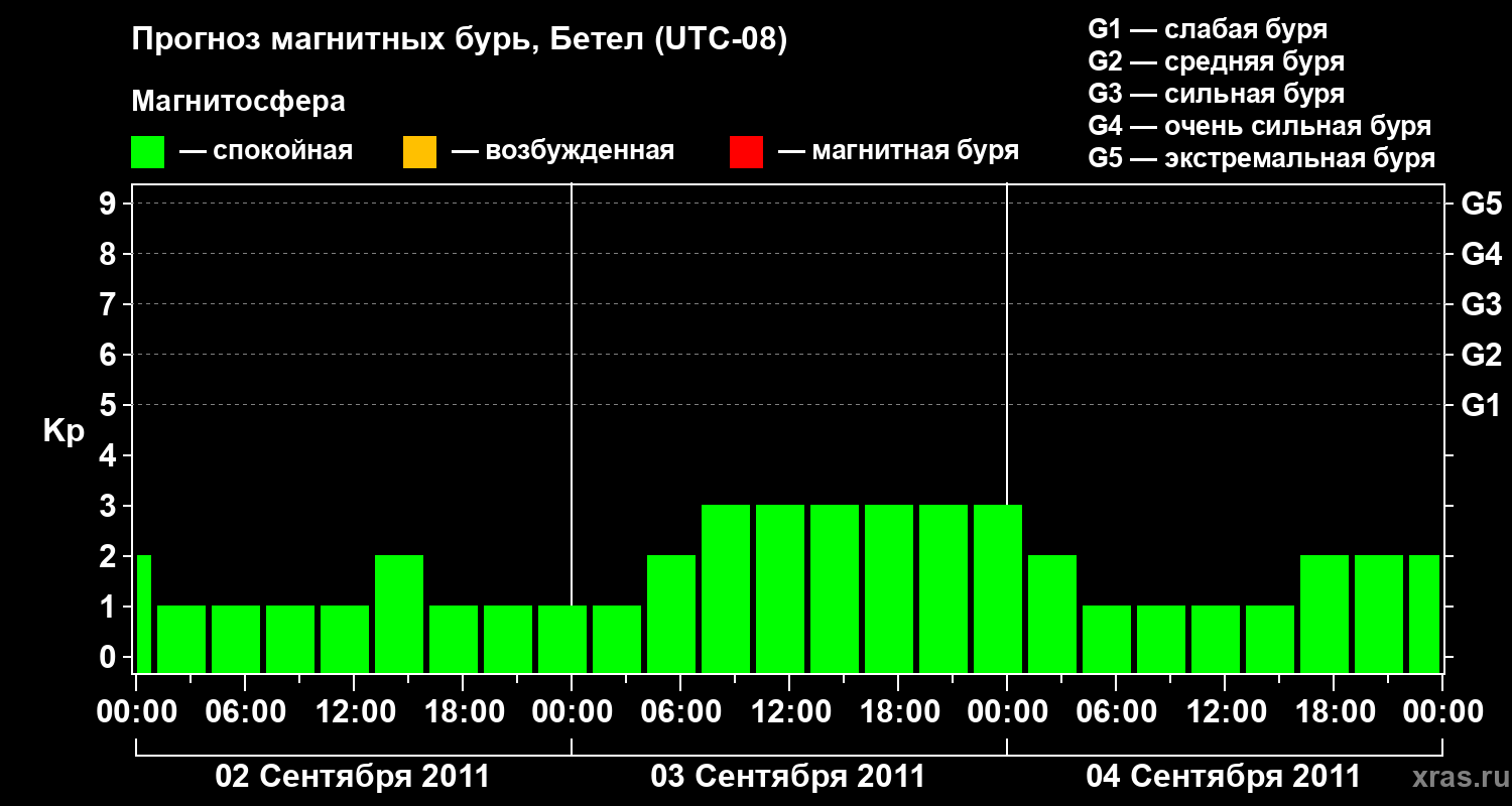 Прогноз геомагнитного индекса&nbsp;Kp