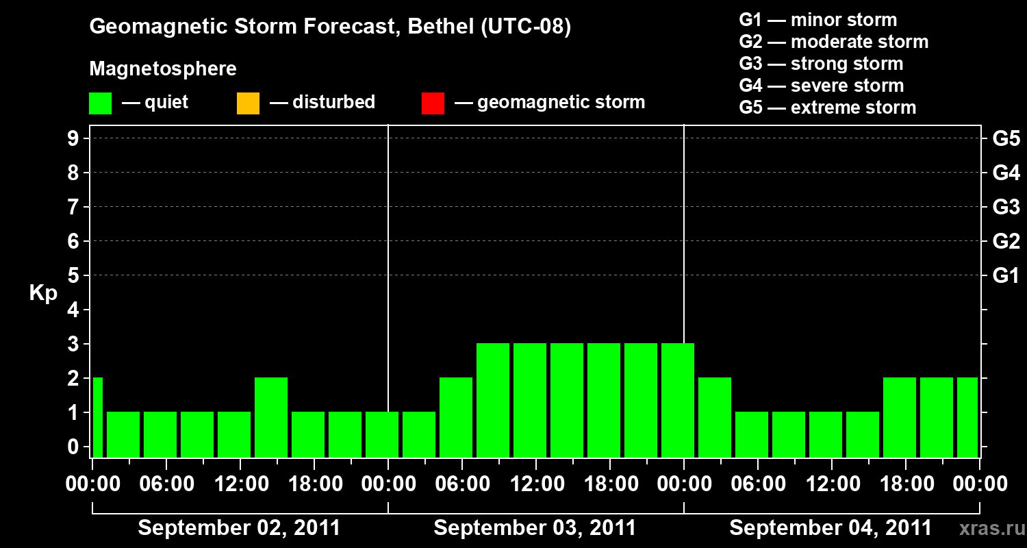 Forecast of the geomagnetic index&nbsp;Kp