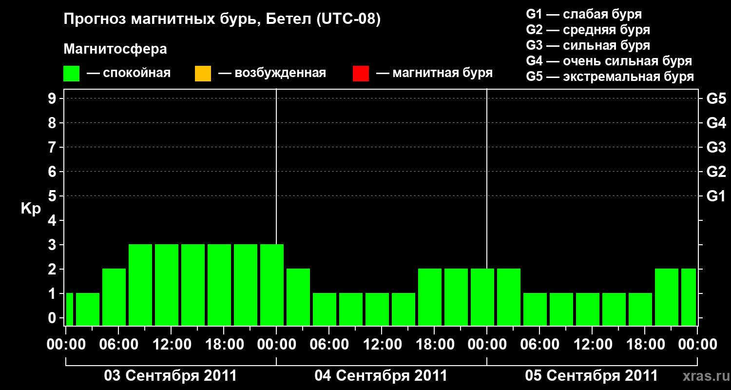 Прогноз геомагнитного индекса&nbsp;Kp