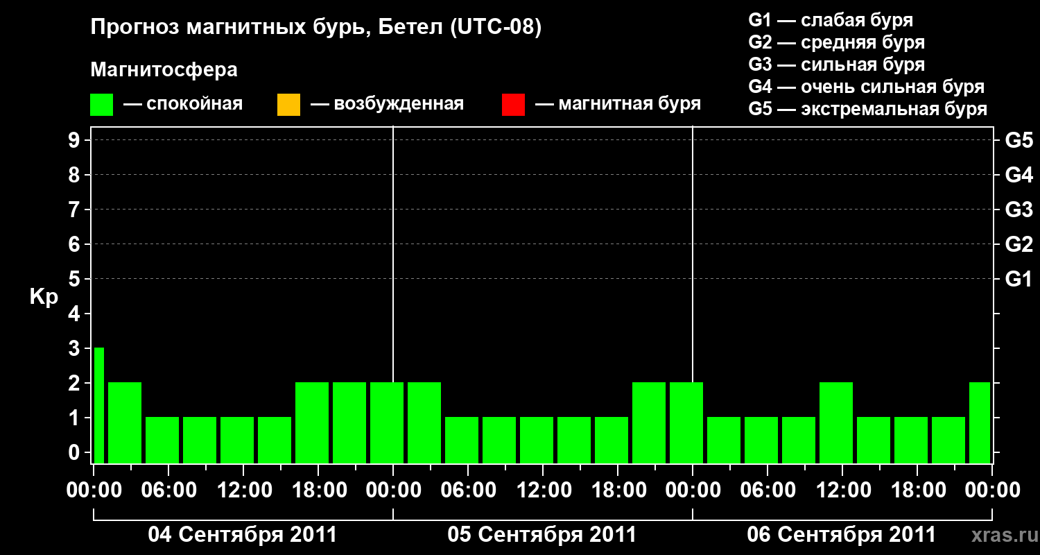Прогноз геомагнитного индекса&nbsp;Kp