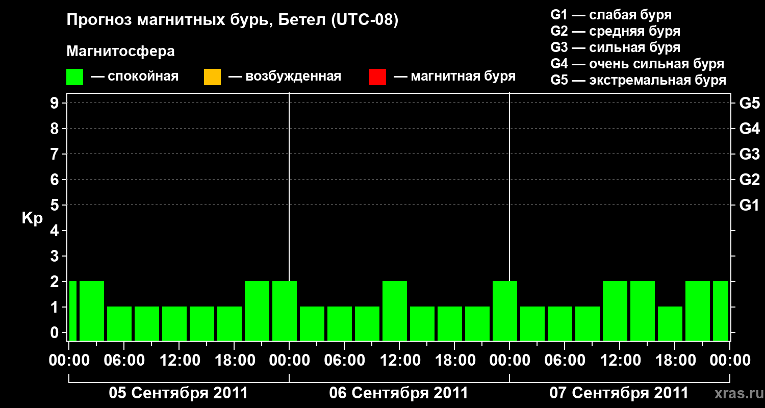 Прогноз геомагнитного индекса&nbsp;Kp