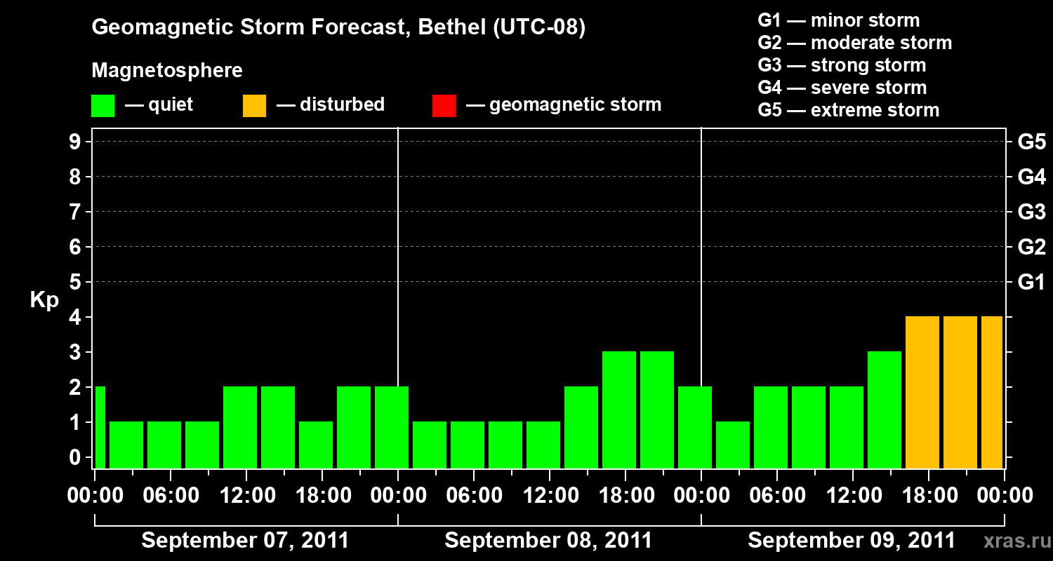 Forecast of the geomagnetic index&nbsp;Kp