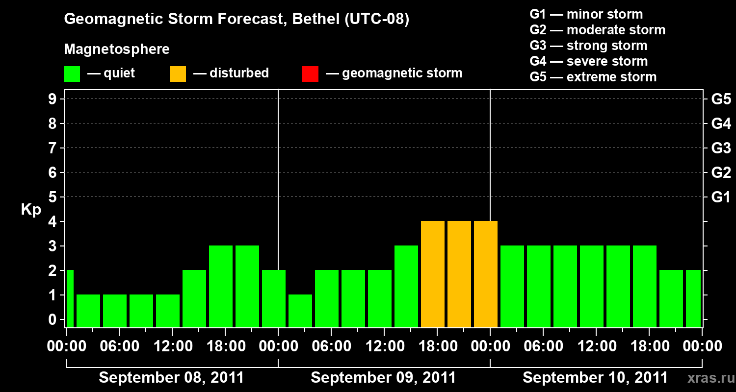 Forecast of the geomagnetic index&nbsp;Kp