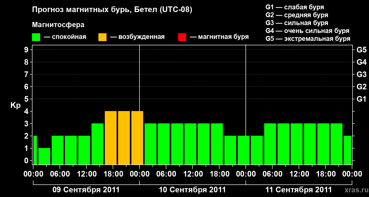 Прогноз геомагнитного индекса&nbsp;Kp