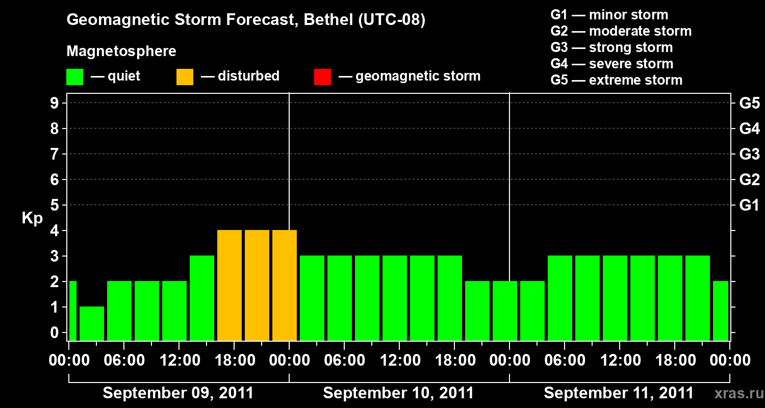 Forecast of the geomagnetic index&nbsp;Kp