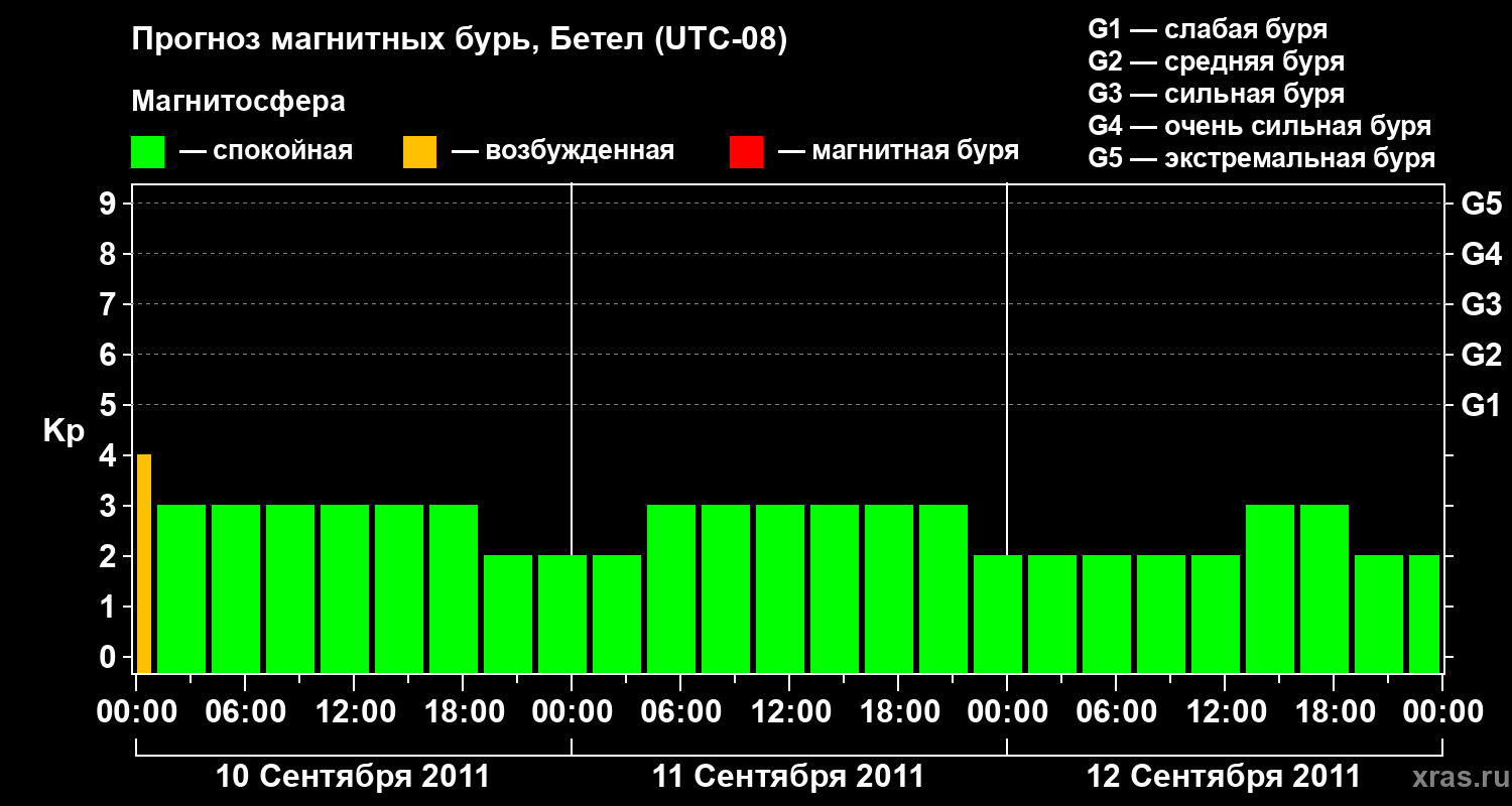 Прогноз геомагнитного индекса&nbsp;Kp