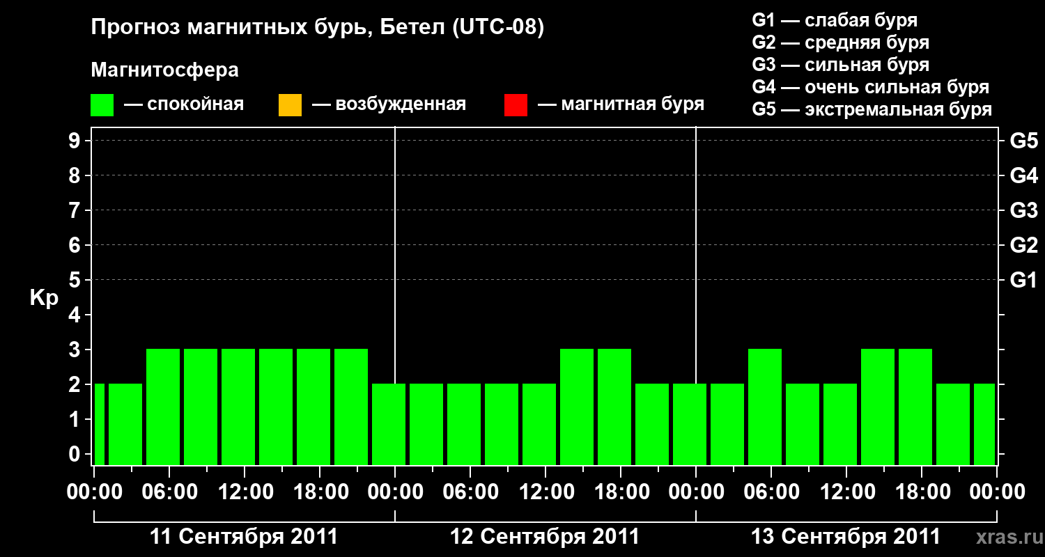 Прогноз геомагнитного индекса&nbsp;Kp