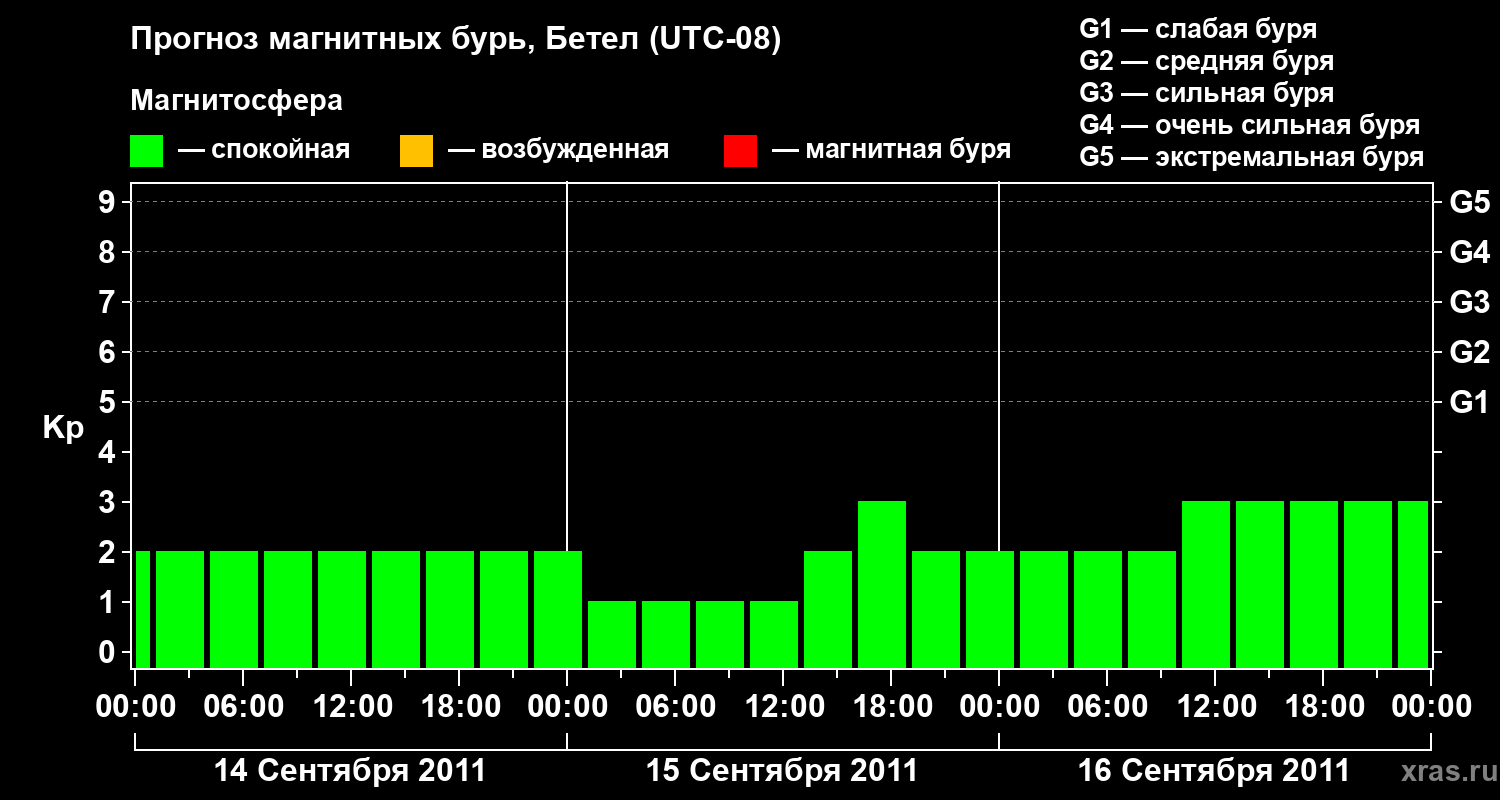 Прогноз геомагнитного индекса&nbsp;Kp