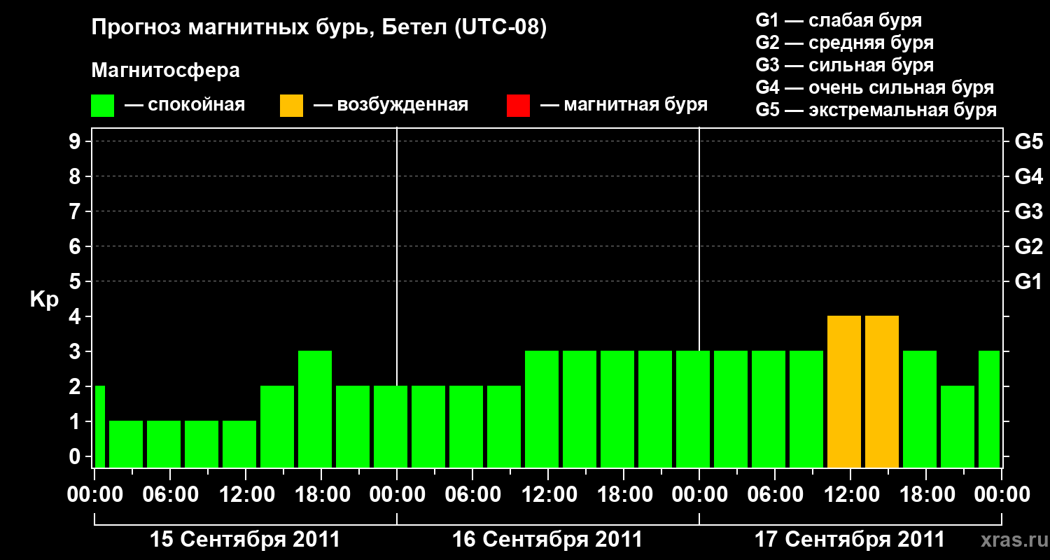 Прогноз геомагнитного индекса&nbsp;Kp