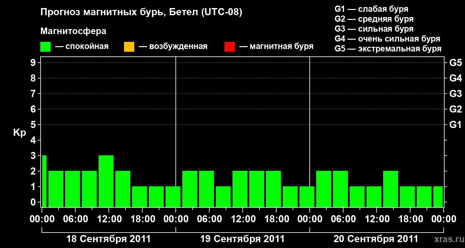Прогноз геомагнитного индекса&nbsp;Kp