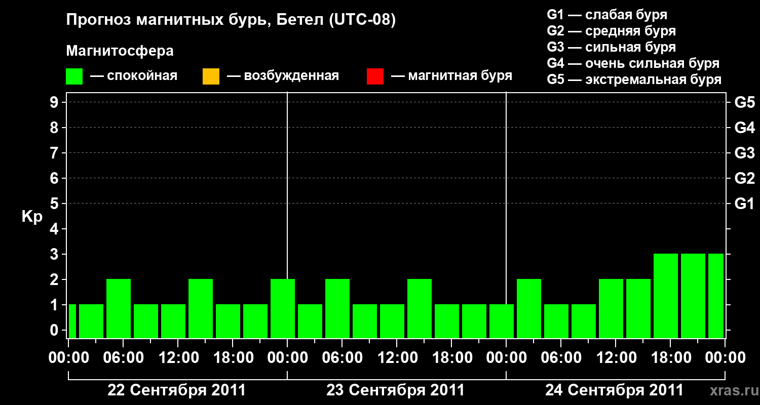 Прогноз геомагнитного индекса&nbsp;Kp