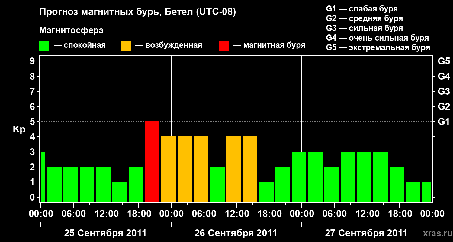 Прогноз геомагнитного индекса&nbsp;Kp