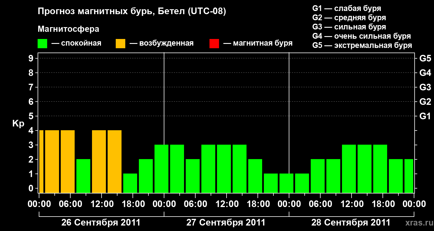 Прогноз геомагнитного индекса&nbsp;Kp