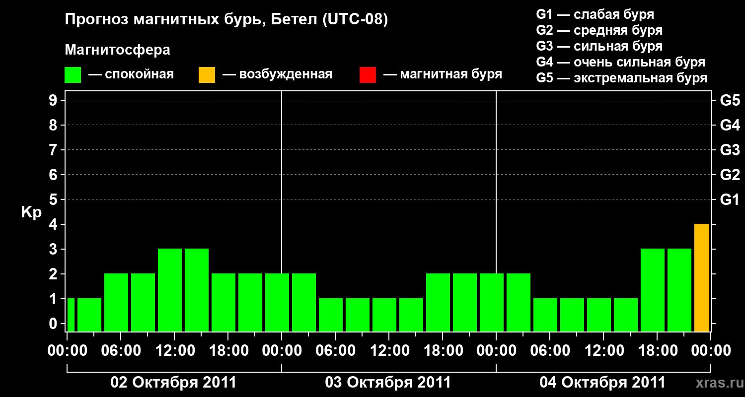 Прогноз геомагнитного индекса&nbsp;Kp