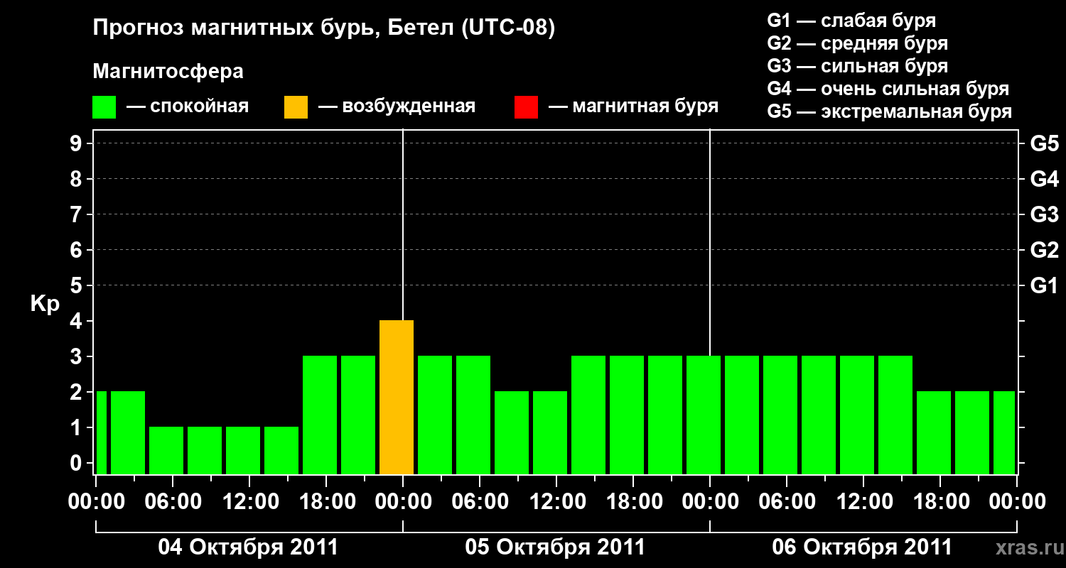 Прогноз геомагнитного индекса&nbsp;Kp